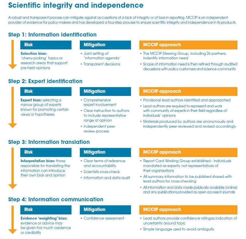 Scientific integrity and independence - reporting four step process