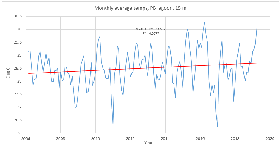 Temperature in Peros Banhos lagoon at 15 m depth