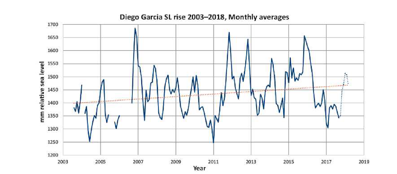 Recent sea level rise in Diego Garcia